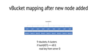 vBucket mapping after new node added
9 vbuckets,4 clusters
if hash(KEY) == vB 8:
read key from server D
 