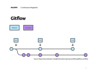 INLOOPX | Continuous Integration
Gitflow
7
Source: https://www.atlassian.com/git/tutorials/comparing-workflows/gitflow-wor...