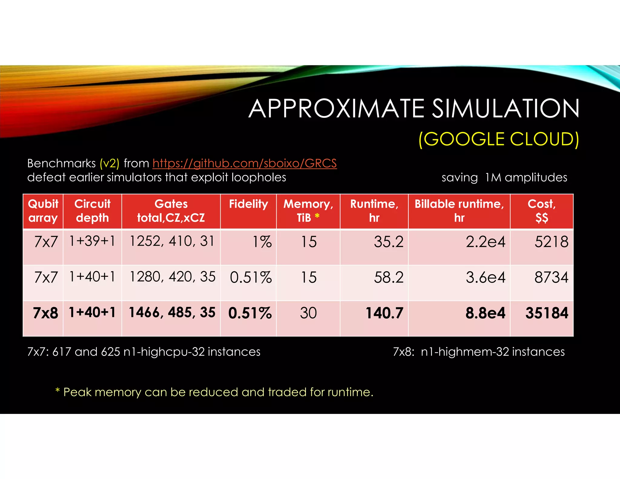 Qubit
array
Circuit
depth
Gates
total,CZ,xCZ
Fidelity Memory,
TiB *
Runtime,
hr
Billable runtime,
hr
Cost,
$$
7x7 1+39+1 1252, 410, 31 1% 15 35.2 2.2e4 5218
7x7 1+40+1 1280, 420, 35 0.51% 15 58.2 3.6e4 8734
7x8 1+40+1 1466, 485, 35 0.51% 30 140.7 8.8e4 35184
* Peak memory can be reduced and traded for runtime.
APPROXIMATE SIMULATION
(GOOGLE CLOUD)
Benchmarks (v2) from https://github.com/sboixo/GRCS
defeat earlier simulators that exploit loopholes
7x7: 617 and 625 n1-highcpu-32 instances 7x8: n1-highmem-32 instances
saving 1M amplitudes
 