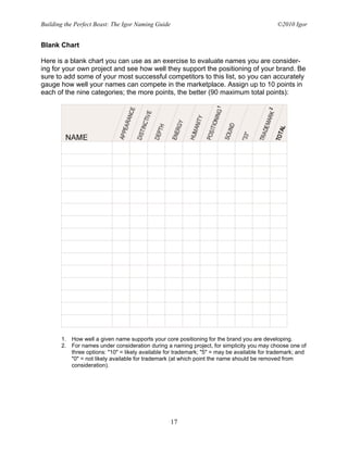 Building the Perfect Beast: The Igor Naming Guide                                            ©2010 Igor


Blank Chart

Here is a blank chart you can use as an exercise to evaluate names you are consider-
ing for your own project and see how well they support the positioning of your brand. Be
sure to add some of your most successful competitors to this list, so you can accurately
gauge how well your names can compete in the marketplace. Assign up to 10 points in
each of the nine categories; the more points, the better (90 maximum total points):




       1. How well a given name supports your core positioning for the brand you are developing.
       2. For names under consideration during a naming project, for simplicity you may choose one of
          three options: "10" = likely available for trademark; "5" = may be available for trademark; and
          "0" = not likely available for trademark (at which point the name should be removed from
          consideration).




                                                    17
 