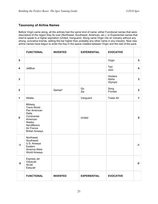 Building the Perfect Beast: The Igor Naming Guide                                              ©2010 Igor




Taxonomy of Airline Names

Before Virgin came along, all the airlines had the same kind of name: either Functional names that were
descriptive of the region they fly over (Northwest, Southwest, American, etc.), or Experiential names that
tried to speak to a higher aspiration (United, Vanguard). Along came Virgin into an industry without any
strong, evocative brands, setting the bar higher than probably any other name in any industry. Now new
airline names have begun to enter the fray in the space created between Virgin and the rest of the pack.


      FUNCTIONAL               INVENTED                  EXPERIENTIAL          EVOCATIVE


5                                                                              Virgin                        5

                                                                               Ted
4     JetBlue                                                                                                4
                                                                               Jazz

                                                                               Hooters
3                                                                              Aloha                         3
                                                                               Olympic

                                                         Go                    Song
2                              Qantas*                                                                       2
                                                         Zip                   Frontier

1     Alitalia                                           Vanguard              Tower Air                     1

      Midway
      Trans World
      Pan American
      Delta
      Continental
0                                                        United                                              0
      American
      Alaska
      AeroMexico
      Air France
      British Airways

      Northwest
      Southwest
      U.S. Airways
-1                                                                                                       -1
      Eastern
      America West
      World Airways

      Express Jet
      ValueJet
-2                                                                                                       -2
      AirJet
      EasyJet


      FUNCTIONAL               INVENTED                  EXPERIENTIAL          EVOCATIVE




                                                    21
 