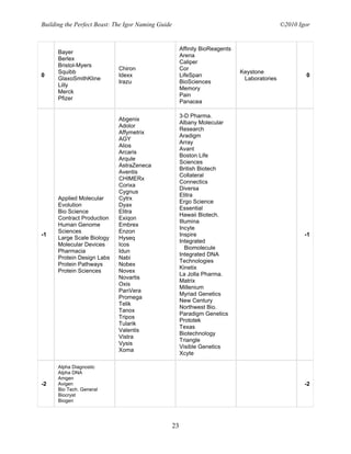 Building the Perfect Beast: The Igor Naming Guide                                               ©2010 Igor


                                                         Affinity BioReagents
      Bayer
                                                         Arena
      Berlex
                                                         Caliper
      Bristol-Myers
                             Chiron                      Cor
      Squibb                                                                    Keystone
0                            Idexx                       LifeSpan                                       0
      GlaxoSmithKline                                                            Laboratories
                             Irazu                       BioSciences
      Lilly
                                                         Memory
      Merck
                                                         Pain
      Pfizer
                                                         Panacea

                                                         3-D Pharma.
                             Abgenix
                                                         Albany Molecular
                             Adolor
                                                         Research
                             Affymetrix
                                                         Aradigm
                             AGY
                                                         Array
                             Alios
                                                         Avant
                             Arcaris
                                                         Boston Life
                             Arqule
                                                         Sciences
                             AstraZeneca
                                                         British Biotech
                             Aventis
                                                         Collateral
                             CHIMERx
                                                         Connectics
                             Corixa
                                                         Diversa
                             Cygnus
                                                         Elitra
      Applied Molecular      Cytrx
                                                         Ergo Science
      Evolution              Dyax
                                                         Essential
      Bio Science            Elitra
                                                         Hawaii Biotech.
      Contract Production    Exiqon
                                                         Illumina
      Human Genome           Embrex
                                                         Incyte
      Sciences               Enzon
-1                                                       Inspire                                        -1
      Large Scale Biology    Hyseq
                                                         Integrated
      Molecular Devices      Icos
                                                            Biomolecule
      Pharmacia              Idun
                                                         Integrated DNA
      Protein Design Labs    Nabi
                                                         Technologies
      Protein Pathways       Nobex
                                                         Kinetix
      Protein Sciences       Novex
                                                         La Jolla Pharma.
                             Novartis
                                                         Matrix
                             Oxis
                                                         Millenium
                             PanVera
                                                         Myriad Genetics
                             Promega
                                                         New Century
                             Telik
                                                         Northwest Bio.
                             Tanox
                                                         Paradigm Genetics
                             Tripos
                                                         Prototek
                             Tularik
                                                         Texas
                             Valentis
                                                         Biotechnology
                             Vistra
                                                         Triangle
                             Vysis
                                                         Visible Genetics
                             Xoma
                                                         Xcyte

      Alpha Diagnostic
      Alpha DNA
      Amgen
-2    Avigen                                                                                            -2
      Bio Tech. General
      Biocryst
      Biogen




                                                    23
 