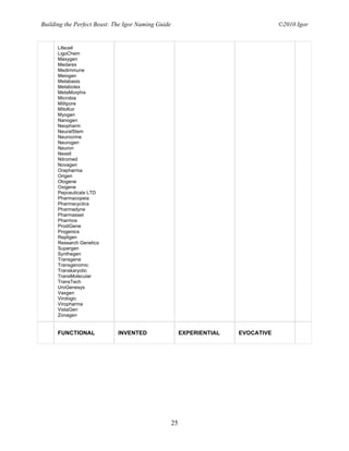 Building the Perfect Beast: The Igor Naming Guide                                   ©2010 Igor


      Lifecell
      LigoChem
      Maxygen
      Medarex
      Medimmune
      Meiogen
      Metabasis
      Metabolex
      MetaMorphix
      Microbia
      Millipore
      MitoKor
      Myogen
      Nanogen
      Neopharm
      NeuralStem
      Neurocrine
      Neurogen
      Neuron
      Nexell
      Nitromed
      Novagen
      Orapharma
      Origen
      Otogene
      Oxigene
      Pepceuticals LTD
      Pharmacopeia
      Pharmacyclics
      Pharmadyne
      Pharmasset
      Pharmos
      ProdiGene
      Progenics
      Repligen
      Research Genetics
      Supergen
      Synthegen
      Transgene
      Transgenomic
      Transkaryotic
      TransMolecular
      TransTech
      UroGenesys
      Vaxgen
      Virologic
      Viropharma
      VistaGen
      Zonagen


      FUNCTIONAL             INVENTED                    EXPERIENTIAL   EVOCATIVE




                                                    25
 