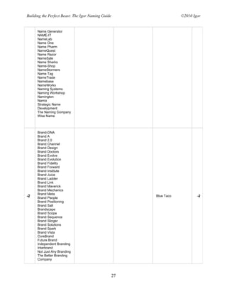 Building the Perfect Beast: The Igor Naming Guide                    ©2010 Igor


      Name Generator
      NAME-IT
      NameLab
      Name One
      Name Pharm
      NameQuest
      Name Razor
      NameSale
      Name Sharks
      Name-Shop
      NameStormers
      Name Tag
      NameTrade
      Namebase
      NameWorks
      Naming Systems
      Naming Workshop
      Namington
      Namix
      Strategic Name
      Development
      The Naming Company
      Wise Name



      Brand-DNA
      Brand A
      Brand 2.0
      Brand Channel
      Brand Design
      Brand Doctors
      Brand Evolve
      Brand Evolution
      Brand Fidelity
      Brand Forward
      Brand Institute
      Brand Juice
      Brand Ladder
      Brand Link
      Brand Maverick
      Brand Mechanics
      Brand Meta
-2    Brand People
                                                         Blue Taco           -2
      Brand Positioning
      Brand Salt
      Brandscape
      Brand Scope
      Brand Sequence
      Brand Slinger
      Brand Solutions
      Brand Spark
      Brand Vista
      CoreBrand
      Future Brand
      Independent Branding
      Interbrand
      Not Just Any Branding
      The Better Branding
      Company



                                                    27
 