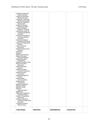 Building the Perfect Beast: The Igor Naming Guide                                   ©2010 Igor


      Institute for Advanced
         Health Education
      Institute for Advanced
         Medical Education
      Institute for Continuing
         Healthcare Education
      Institute for Healthcare
         Improvement
      Institute for Nuclear
         Medical Education
      Interactive Medical
         Networks - Primedia
      International Center for
         Postgraduate Medical
         Education
      International Institute for
         Continuing Medical
         Education
      International Medical
         Experience Exchange
      International Meetings &
         Science
      Joint Commission
         Resources
      Marketing Resources &
         Solutions
      MedCases
      Medcom
      Medical DecisionPoint
      Medical Education
         Broadcast Network
      Medical Education
         Collaborative
      Medical Education Group
      Medical Education
         Resources
      Medical Education
         Systems
      Medical Education
         Council of Pensacola
      Medical Educator
         Consortium
      Medical Management
         Institute
      Medical Media
         Communications
      Medical World
         Conferences
      MediCom Worldwide
      MediTech Media
      MedPlan Comm.
      Medpoint
         Communications
      MEDReach
      Medscape Professional
         Information Mgmt.
      Scientific Therapeutics
         Information
      Strategic Institute for
         Continuing Health Care
         Education
      University Children's
         Medical Group


      FUNCTIONAL                    INVENTED             EXPERIENTIAL   EVOCATIVE




                                                    32
 