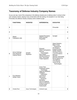 Building the Perfect Beast: The Igor Naming Guide                                           ©2010 Igor



Taxonomy of Defense Industry Company Names
As you can see, most of the companies in the defense industry are on defense when it comes to their
own company names, playing it very conservative with the naming. An exception in our view being
Primordial, the defense industry company name created by Igor.


      FUNCTIONAL             INVENTED                    EXPERIENTIAL          EVOCATIVE


5                                                                              Primordial             5


4                                                                                                     4


                                                         Applied Perception    Sunlight
      iRobot
                                                         Earth Controls
3     Fakespace Labs                                                                                  3
                                                         Powerfield


                                                                               Aspen Systems
                                                                               Black Forest
                                                                                 Engineering
                                                                               Chi Systems
                                                         Aimpoint
                                                                               Eclipse Energy
                                                         Alliant Techsystems
                                                                               Golden Season
                                                         Azimuth
      Armor Holdings                                                           Hurricane Comm.
                             QinetiQ                        Technologies
2     Gray Research                                                            Luna Innovations       2
                             Raytheon                    Dyno Nobel
      Imperial Sword                                                           Mohawk
                                                         General Dynamics
                                                                               Nascent Technology
                                                         Soar Technology
                                                                               Nova Engineering
                                                         Trident Systems
                                                                               Tao Systems
                                                                               Time Domain
                                                                               Touch Of Life
                                                                                 Technologies

                                                         Arrow Tech
                                                         Challenge Carbon
                                                            Technology
                                                         Ingenuity Research
                                                         Intelligent
                                                            Automation
      Four Brothers                                      Land Rover
1                                                                                                     1
      Soldier Vision                                     Microwave
                                                            Dynamics
                                                         Nomadics
                                                         Park Air Systems
                                                         Phase IV Systems
                                                         Pivotal Power
                                                         Points North

0     Charles River          Axsun Technologies          Coherent Logix                               0


                                                    33
 