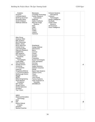 Building the Perfect Beast: The Igor Naming Guide                               ©2010 Igor


        Analytics            Blazeware                    Coherent Systems
      Goodrich               Crossfield Technology          International
      Lockheed Martin        Cypher Research              Coherent
      Northrop Grumman         Laboratories                 Technologies
      Rockwell-Collins       Elektrobit                   Design Intelligence
      Smith & Wesson         Gallium Software             Dynasafe
      Wellhose Defence       Maymad Image                 United Vision
                               Systems                      Solutions
                             Nera                         US Dynamics
                             Oktal                        Vision Intelligence
                             Reveo
                             Thales
                             Valador
                             Vectronix

      Altay Group
      American GNC
      BAE Systems
      Bird Enterprises
      Boldon James
      Bruhn NewTech          Amphenol
      Carlyle Group          Arpege Defense
      Crye Associates        Astronautics
      Digicomp Research      Barco
      EaglePicher            Comrod
      Elbit Systems          Creare
      Elron Electronic       Dometic
         Industries          Enertec
      Esterline              Frequentis
         Technologies        Nurad Technologies
      Foster-Miller          Ontic Aerospace
      Giat Industries        Omnisec
-1    Heckler & Koch         Phoenics                                                   -1
      Humphrey               Saalex Solutions
      ITT Industries         Sabtech Industries
      Kollsman               Sentel
      Kongsberg Defence      Sypris Data Systems
      L-3 Communications     Tadiran Comm.
      Marlborough Comm.      Theon
      Meggitt                Telindus
      MESH                   Tenix Group
      Milbert Engineering    Textron Systems
      Santa Barbara          Vipac Engineers &
         Focalplane            Scientists
      SDT Sustav             ZAI/AMELEX
      Shoghi Comm.
      Simrad Optronics
      Sonatech
      Top I Vision


      ABRO
      Advanced Simulation
         Technology
      EDO
-2    EID                                                                               -2
      Electro-Optical
         Imaging
      Infrared1
      Medical Coaches



                                                     34
 