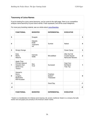 Building the Perfect Beast: The Igor Naming Guide                                                        ©2010 Igor




Taxonomy of Juice Names

If you're looking for a juicy name taxonomy, you've come to the right page. Here is our competitive
analysis name taxonomy of juice brand names. Fresh squeezed, and all the usual metaphors.

For more juicy branding material, see our article about Juice Branding.


       FUNCTIONAL                 INVENTED                    EXPERIENTIAL             EVOCATIVE


5                                 Snapple                                                                         5

                                  Odwalla
                                  POM
4                                                             Sunkist                  Naked                      4
                                  Tropicana
                                  V8

3      Simply Orange                                                                   Ocean Spray                3

       Dole                                                                            After the Fall
                                  Clamato
2      Mott's                                                 MinuteMaid               Crystal Geyser             2
                                  SoBe
       Welch's                                                                         Nantucket Nectars

       Apple Time
       Florida's Natural                                                               Capri Sun
                                  Qoo
1      Hawaii's Own                                           Sunsweet                 Northland                  1
                                  Vruit
       Santa Cruz                                                                      Tree Top
       Texsun

       Hansen's
       Kerns                                                  Freshers
0      Langers                                                Kedem*                                              0
       Martinelli's                                           Treesweet
       RW Knudsen

-1                                                            Good Day                                            -1

-2                                                                                                                -2


       FUNCTIONAL                 INVENTED                    EXPERIENTIAL             EVOCATIVE


* Kedem is a transliteration of a Hebrew word meaning: old, ancient, traditional. Kedem is a company that sells
kosher wine and grape juice primarily to the American Jewish market.




                                                         36
 