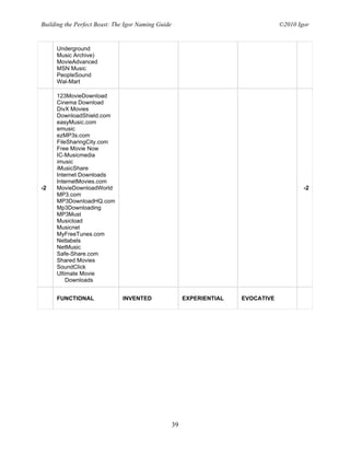 Building the Perfect Beast: The Igor Naming Guide                                   ©2010 Igor


     Underground
     Music Archive)
     MovieAdvanced
     MSN Music
     PeopleSound
     Wal-Mart

     123MovieDownload
     Cinema Download
     DivX Movies
     DownloadShield.com
     easyMusic.com
     emusic
     ezMP3s.com
     FileSharingCity.com
     Free Movie Now
     IC-Musicmedia
     imusic
     iMusicShare
     Internet Downloads
     InternetMovies.com
-2   MovieDownloadWorld                                                                     -2
     MP3.com
     MP3DownloadHQ.com
     Mp3Downloading
     MP3Must
     Musicload
     Musicnet
     MyFreeTunes.com
     Netlabels
     NetMusic
     Safe-Share.com
     Shared Movies
     SoundClick
     Ultimate Movie
         Downloads


     FUNCTIONAL               INVENTED                   EXPERIENTIAL   EVOCATIVE




                                                    39
 
