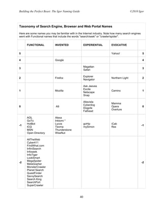 Building the Perfect Beast: The Igor Naming Guide                                           ©2010 Igor




Taxonomy of Search Engine, Browser and Web Portal Names

Here are some names you may be familiar with in the Internet industry. Note how many search engines
went with Functional names that include the words "search/seek" or "crawler/spider".


      FUNCTIONAL             INVENTED                    EXPERIENTIAL      EVOCATIVE


5                                                                          Yahoo!                     5

4                            Google                                                                   4

                                                         Magellan
3                                                                                                     3
                                                         Safari

                                                         Explorer
2                            Firefox                                       Northern Light             2
                                                         Navigator

                                                         Ask Jeeves
                                                         Excite
1                            Mozilla                                       Camino                     1
                                                         Netscape
                                                         Snap

                                                         Altavista
                                                                           Mamma
                                                         Cyberdog
0                            A9                                            Opera                      0
                                                         Dogpile
                                                                           Overture
                                                         Fathead

      AOL                    Alexa
      GoTo                   Inktomi *
      HotBot                 Lycos                       goHip             iCab
-1                                                                                                    -1
      ICQ                    Teoma                       mySimon           Rex
      MSN                    Thunderstone
      Open Directory         WiseNut

      AllTheWeb
      Cyber411
      FindWhat.com
      InfiniSearch
      Infoseek
      InfoTiger
      LookSmart
      MegaSpider
-2                                                                                                    -2
      MetaGopher
      MonsterCrawler
      Planet Search
      QuestFinder
      SavvySearch
      Search King
      SearchPort
      SuperCrawler



                                                    40
 