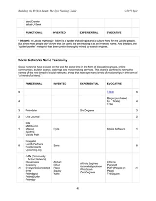 Building the Perfect Beast: The Igor Naming Guide                                             ©2010 Igor


      WebCrawler
      What-U-Seek


      FUNCTIONAL              INVENTED                   EXPERIENTIAL          EVOCATIVE


* Inktomi: In Lakota mythology, Iktomi is a spider-trickster god and a culture-hero for the Lakota people.
But since most people don't know that (or care), we are treating it as an Invented name. And besides, the
"spider/crawler" metaphor has been pretty thoroughly mined by search engines.




Social Networks Name Taxonomy

Social networks have existed on the web for some time in the form of discussion groups, online
communities, bulletin boards, webrings and matchmaking services. This chart is confined to rating the
names of the new breed of social networks, those that leverage many levels of relationships in the form of
"a friend of a friend."


      FUNCTIONAL               INVENTED                  EXPERIENTIAL          EVOCATIVE


5                                                                              Tickle                    5

                                                                               Ringo (purchased
4                                                                              by Tickle)                4
                                                                               Tribe

3     Friendster                                         Six Degrees                                     3

2     Live Journal                                                                                       2

      ICQ
      Match.com
1     Meetup                   Ryze                                            Spoke Software            1
      Spotme
      Visible Path

      Craigslist
      Lunch Partners
0                              Sona                                                                      0
      RealContacts
      Upcoming.org

      CAN (Community
        Action Network)
      Classmates               Alpha3                                          InCircle
                                                         Affinity Engines
      Ecademy                  Orkut                                           PlanetAll
                                                         itsnotwhatyouknow
-1    EveryonesConnected       Plaxo                                           POP (People on           -1
                                                         WhizSpark
      Evite                    Squiby                                          Page)
                                                         ZeroDegrees
      Friendspot               Yafro                                           TheSquare
      FriendSurfer
      Friendzy


                                                    41
 