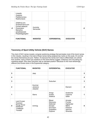 Building the Perfect Beast: The Igor Naming Guide                                               ©2010 Igor


      LinkedIn
      myspace
      PayDemocracy
      RealContacts

      2ofaKind.com
      AnotherFriend.com
      Contact Network
                                Huminity
-2    Corporation                                                                                         -2
                                Semaview
      ManyOne
      people2people
      PeopleAggregator


      FUNCTIONAL                INVENTED                  EXPERIENTIAL          EVOCATIVE




Taxonomy of Sport Utility Vehicle (SUV) Names

This chart of SUV names reveals a singular positioning strategy that permeates most of the brand names
in this industry, resulting in the bulk of these names being assigned low marks on this scale. It's not that
the names themselves are poor. Rather, it's because the names don't help to differentiate one vehicle
from another; many of them are variations on the same theme (rugged, outdoorsy) and not pulling any
marketing weight. Why does Suburban rate an elevated position? Because it's the most refreshingly
different and honest name in the Experiential category.


      FUNCTIONAL               INVENTED                   EXPERIENTIAL          EVOCATIVE


5                              Jeep                                                                        5

4                                                                                                          4

3                                                         Suburban                                         3

                               Hummer
2                              Jackaroo                                         Element                    2
                               Jeepster

                                                          Amigo                 Avalanche
1                              Xterra                     Aviator               Cayenne                    1
                                                          Sidekick              Safari

                                                          Blazer                Armada
      Land Cruiser
                                                          Discovery             Frontier
      Overland
                                                          Defender              Highlander
      Range Rover
0                              Unimog                     Escape                Matrix                     0
      Pathfinder
                                                          Excursion             Passport
      TrailBlazer
                                                          Expedition            Samurai
      Travelall
                                                          Explorer              Silverado


                                                     42
 