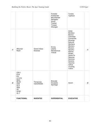 Building the Perfect Beast: The Igor Naming Guide                                   ©2010 Igor


                                                         Forester       Tundra
                                                         Freelander     Typhoon
                                                         Mountaineer
                                                         Navigator
                                                         Scout
                                                         Tracker
                                                         Trooper
                                                         Wrangler

                                                                        Aztek
                                                                        Bordeux
                                                                        Bronco
                                                                        Cherokee
                                                                        Comanche
                                                                        Durango
                                                                        Kahuna
                                                                        Montana
                                                                        Montero
                                                         Envoy
                                                                        Murano
      4Runner                Grand Vitara                Liberty
-1                                                                      Navaho              -1
      Rav4                   Korando                     Rendezvous
                                                                        Rainier
                                                         Tribute
                                                                        Rodeo
                                                                        Santa Fe
                                                                        Sequoia
                                                                        Sonoma
                                                                        Sorento
                                                                        Tacoma
                                                                        Tahoe
                                                                        Touareg
                                                                        Yukon

      CR-V
      EVX
      EX
      LX 470
      MDX
                                                         Bravada
      ML55                   Terracross
-2                                                       Escalade       Axiom               -2
      QX4                    VehiCROSS
                                                         Sportage
      SLX
      SRX
      X5
      XC90
      XL-7


      FUNCTIONAL             INVENTED                    EXPERIENTIAL   EVOCATIVE




                                                    43
 