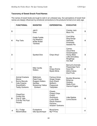 Building the Perfect Beast: The Igor Naming Guide                                           ©2010 Igor


Taxonomy of Sweet Snack Food Names

The names of snack foods are tough to rank in an unbiased way. Our perceptions of snack food
names are deeply influenced by emotional connections to the products formed at an early age.

      FUNCTIONAL             INVENTED                    EXPERIENTIAL       EVOCATIVE

                             Jell-O                                         Cracker Jack
5                                                                                                   5
                             Oreo                                           Moon Pie

                                                                            Cool Whip
                             Fiddle Faddle
                                                                            Ding Dongs
                             Fig Newtons
4     Pop Tarts                                                             Hobnobs                 4
                             Nutter Butter
                                                                            Pinwheels
                             Twinkies
                                                                            Sweetie Pie

                                                                            Cameo
                                                                            Cloud Nine
                                                                            Grasshoppers
3                            Spotted Dick                Chips Ahoy!        Honey Maid              3
                                                                            Little Schoolboy
                                                                            RingDings
                                                                            Sno Ball

                                                                            Barnum's Animals
                                                         Hit                Pepperidge Farm
                             Nilla Vanilla
2                                                        Krispy Kreme       Suzy Q's                2
                             Wafers
                                                         Mystic Mints       Zebra Cakes
                                                                            Zoot Fruits

      Animal Crackers        Mallomars                   Famous Amos
                                                                            Boulder Brownies
      Biscos                 Peak Frean                  Ginger Snaps
                                                                            Britannia
      Bunny Biscuits         Ruggers Wafers              Kozy Shack
1                                                                           Hostess                 1
      Cafe Creams            Sandies                     Mother's
                                                                            Stella D'oro
      SnackWell's            Screaming Yellow            Poppycock
                                                                            Vienna Fingers
      Teddy Grahams           Zonkers                    Tastykake

                                                         Chewly
                                                         Chippy Chips
      ChipsChoc
                                                         Crispin
      Cookie Stix
                                                         Grandma's          Little Debbie
0     Cup O' Jelly                                                                                  0
                                                         Lucky Rolls        Lorna Doone
      Fruit By The Foot
                                                         Pecan Passion
      Pecanz
                                                         Pop'ems
                                                         Snackin' Grahams

      E.L. Fudge             Fruitsations                Munch'ems
-1                                                                                                  -1
      Marshmallow            Otis Spunkmeyer             My*T*Fine


                                                    44
 