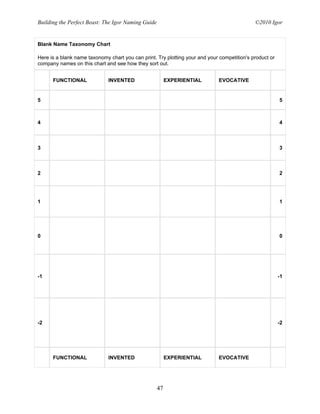 Building the Perfect Beast: The Igor Naming Guide                                            ©2010 Igor


Blank Name Taxonomy Chart

Here is a blank name taxonomy chart you can print. Try plotting your and your competition's product or
company names on this chart and see how they sort out.


      FUNCTIONAL              INVENTED                   EXPERIENTIAL        EVOCATIVE


5                                                                                                        5



4                                                                                                        4



3                                                                                                        3



2                                                                                                        2




1                                                                                                        1




0                                                                                                        0




-1                                                                                                       -1




-2                                                                                                       -2




      FUNCTIONAL              INVENTED                   EXPERIENTIAL        EVOCATIVE




                                                    47
 