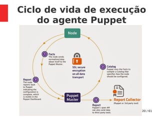 20 / 61
Ciclo de vida de execução
do agente Puppet
 