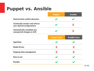 8 / 61
Puppet vs. Ansible
 