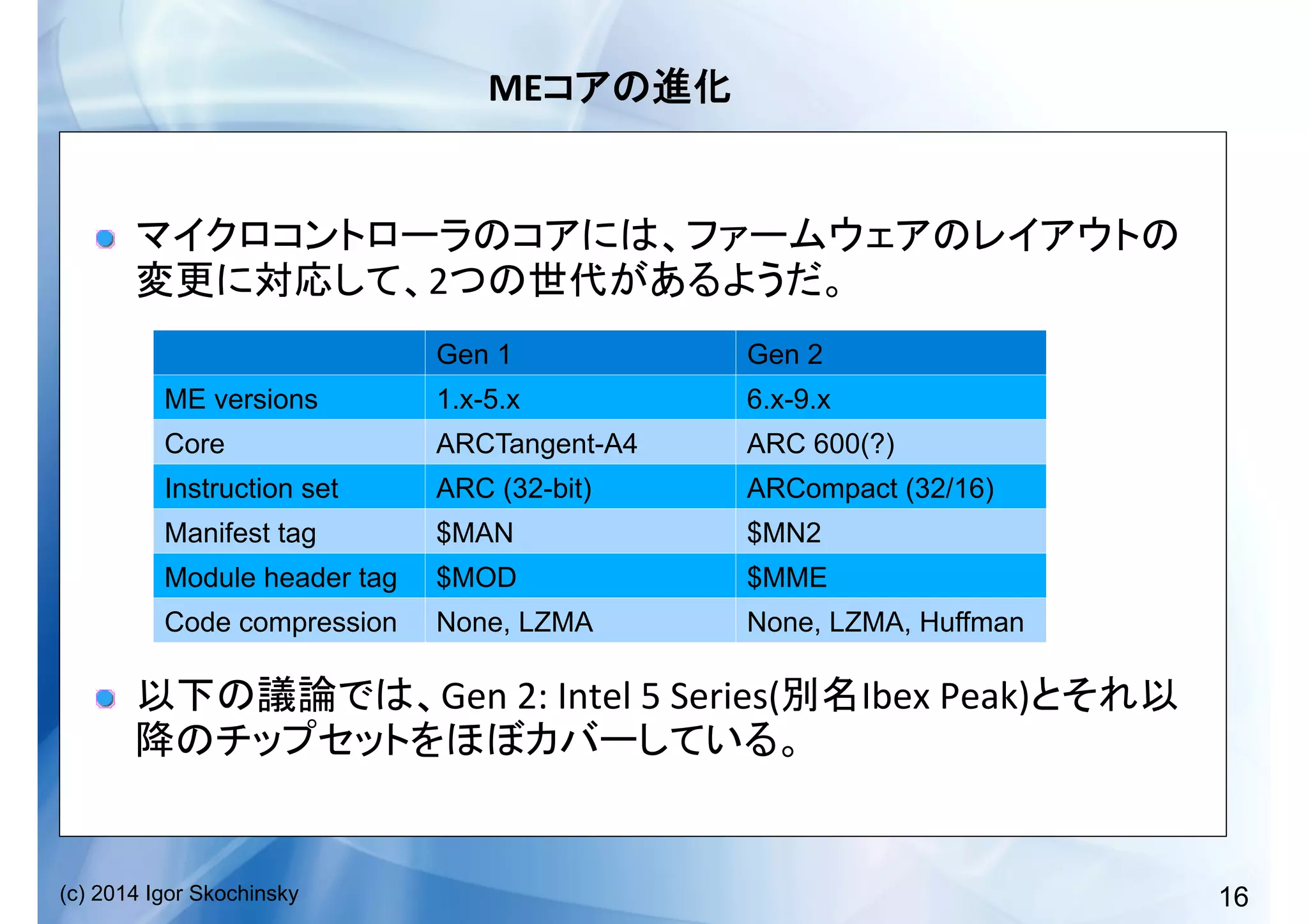 16(c) 2014 Igor Skochinsky
ME 	
  
!  
2 	
  
!   Gen	
  2:	
  Intel	
  5	
  Series( Ibex	
  Peak)
	
  
Gen 1 Gen 2
ME versions 1.x-5.x 6.x-9.x
Core ARCTangent-A4 ARC 600(?)
Instruction set ARC (32-bit) ARCompact (32/16)
Manifest tag $MAN $MN2
Module header tag $MOD $MME
Code compression None, LZMA None, LZMA, Huffman
 