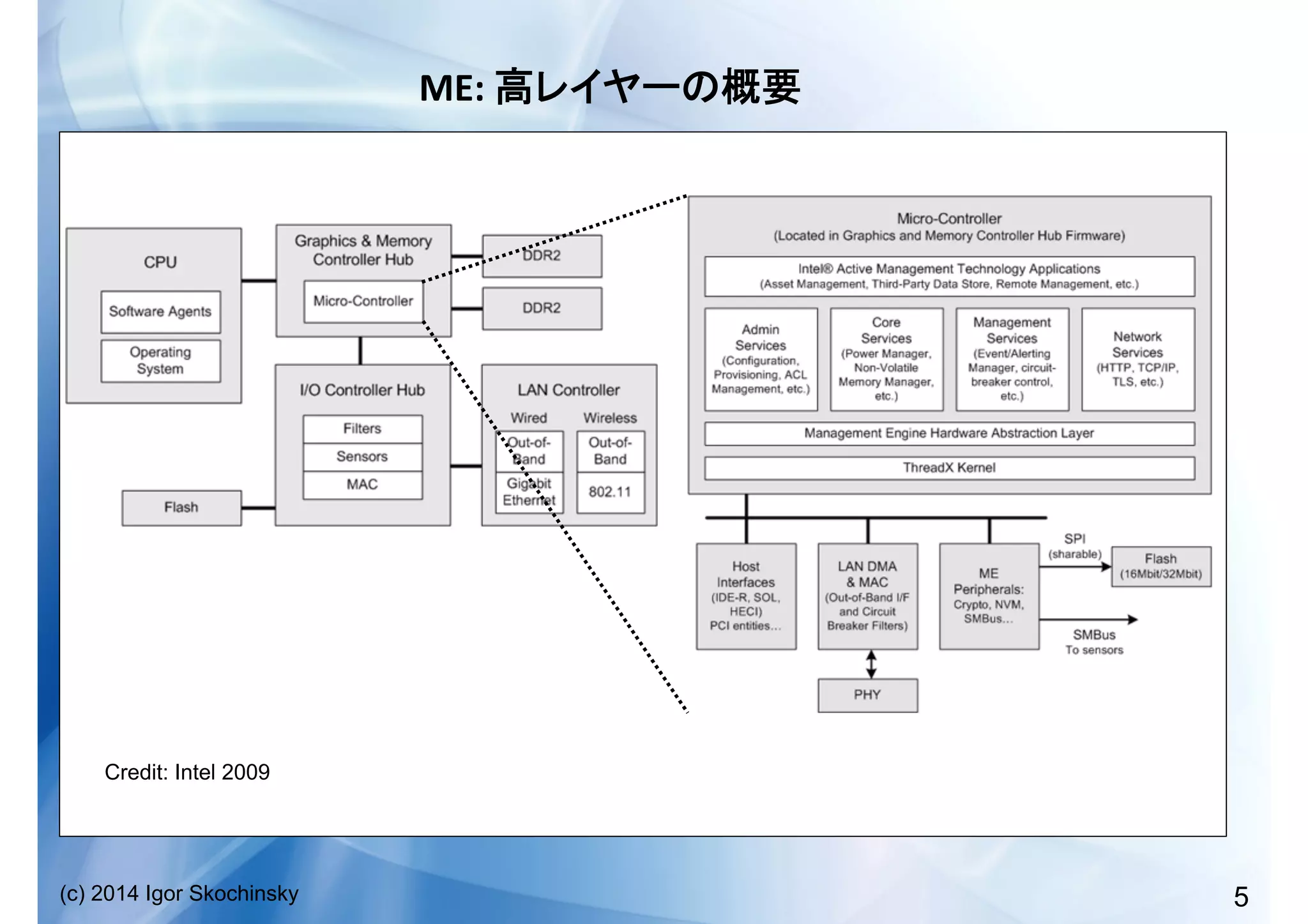 5(c) 2014 Igor Skochinsky
ME:	
   	
  
Credit: Intel 2009
 