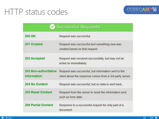 39
HTTP status codes
 