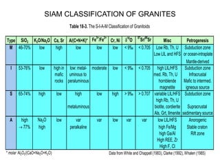 SIAM CLASSIFICATION OF GRANITES
Table 18-3. The S-I-A-M Classification of Granitoids
Type SiO2 K2O/Na2O Ca, Sr A/(C+N+K)* Fe3+
/Fe2+
Cr, Ni 18
O
87
Sr/86
Sr Misc Petrogenesis
M 46-70% low high low low low < 9‰ < 0.705 Low Rb, Th, U Subduction zone
Low LIL and HFS or ocean-intraplate
Mantle-derived
I 53-76% low high in low: metal- moderate low < 9‰ < 0.705 high LIL/HFS Subduction zone
mafic uminous to med. Rb, Th, U Infracrustal
rocks peraluminous hornblende Mafic to intermed.
magnetite igneous source
S 65-74% high low high low high > 9‰ > 0.707 variable LIL/HFS Subduction zone
high Rb, Th, U
metaluminous biotite, cordierite Supracrustal
Als, Grt, Ilmenite sedimentary source
A high Na2O low var var low var var low LIL/HFS Anorogenic
 77% high peralkaline high Fe/Mg Stable craton
high Ga/Al Rift zone
High REE, Zr
High F, Cl
* molar Al2O3/(CaO+Na2O+K2O) Data from White and Chappell (1983), Clarke (1992), Whalen (1985)
 