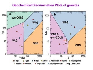Geochemical Discrimination Plots of granites
 