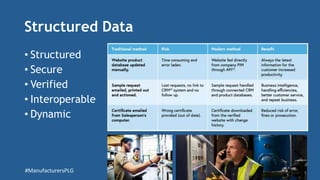 Structured Data
• Structured
• Secure
• Verified
• Interoperable
• Dynamic
#ManufacturersPLG
 