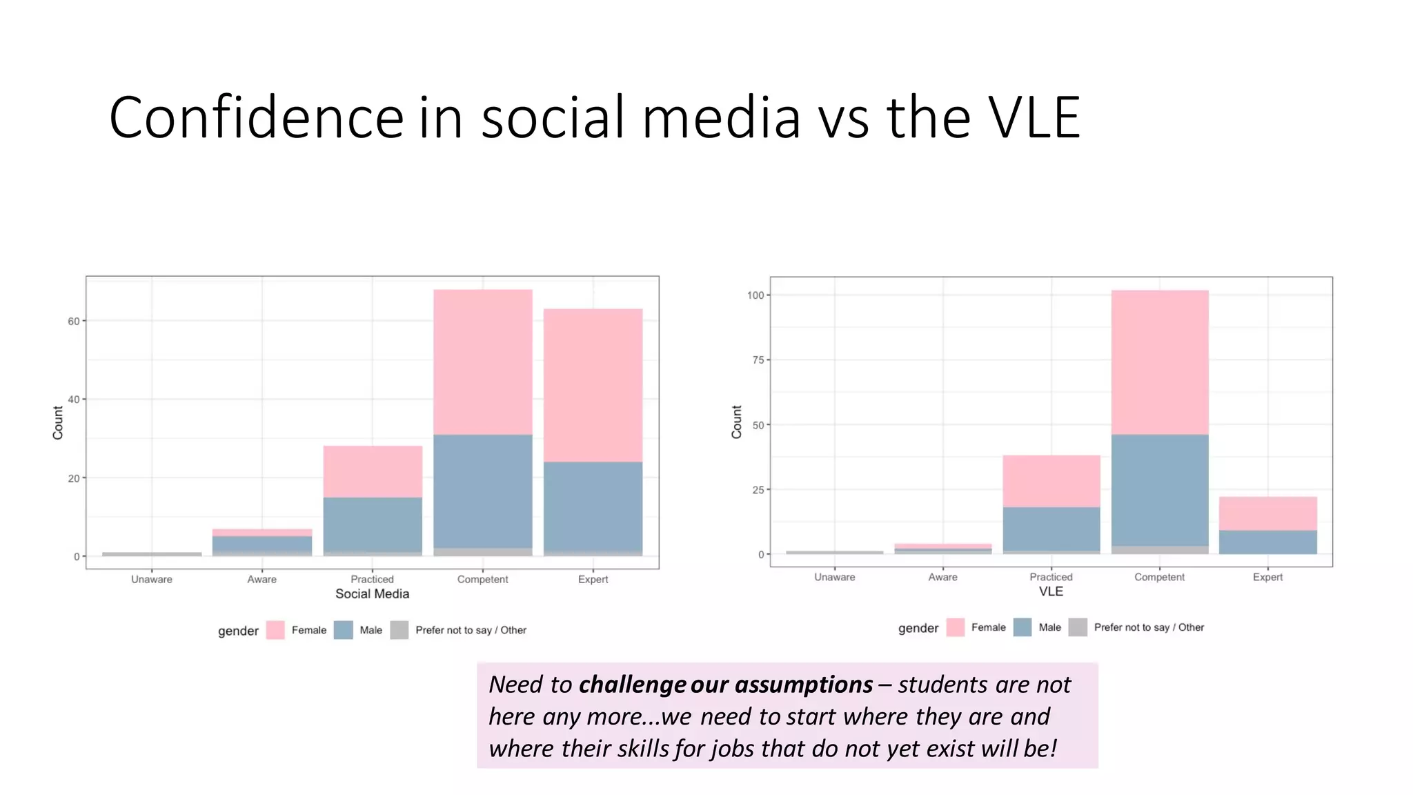 Confidence in social media vs the VLE
Need to challengeour assumptions – students are not
here any more...we need to start where they are and
where their skills for jobs that do not yet exist will be!
 