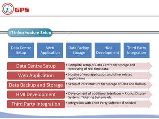 IT Infrastructure Setup
19Restricted
Infrastructure Setup
• Complete setup of Data Centre for storage and
processing of real time data.
Data Centre Setup
• Hosting of web application and other related
applications
Web Application
• Setup of infrastructure for storage of Data and Backup.Data Backup and Storage
• Development of additional interfaces – Kiosks, Display
Systems, Ticketing Systems etc.
HMI Development
• Integration with Third Party Software if neededThird Party Integration
Data Centre
Setup
Web
Application
Data Backup
Storage
HMI
Development
Third Party
Integration
 
