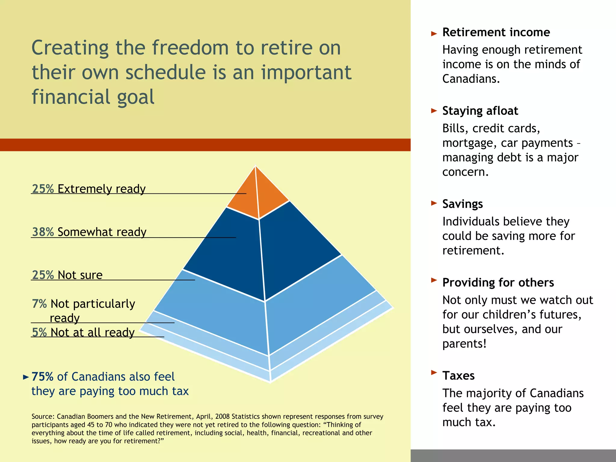 Retirement income
Having enough retirement
income is on the minds of
Canadians.
Staying afloat
Bills, credit cards,
mortgage, car payments –
managing debt is a major
concern.
Savings
Individuals believe they
could be saving more for
retirement.
Providing for others
Not only must we watch out
for our children’s futures,
but ourselves, and our
parents!
Taxes
The majority of Canadians
feel they are paying too
much tax.
Creating the freedom to retire on
their own schedule is an important
financial goal
25% Extremely ready
38% Somewhat ready
25% Not sure
7% Not particularly
ready
5% Not at all ready
75% of Canadians also feel
they are paying too much tax
Source: Canadian Boomers and the New Retirement, April, 2008 Statistics shown represent responses from survey
participants aged 45 to 70 who indicated they were not yet retired to the following question: “Thinking of
everything about the time of life called retirement, including social, health, financial, recreational and other
issues, how ready are you for retirement?”
 