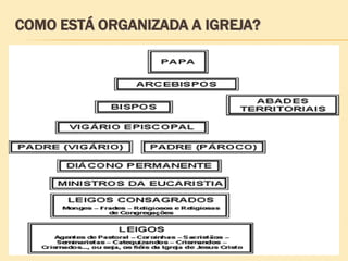 COMO ESTÁ ORGANIZADA A IGREJA?
 