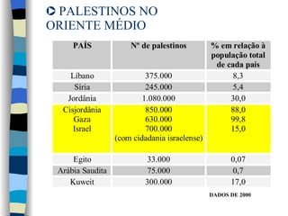 PALESTINOS NO  ORIENTE MÉDIO DADOS DE 2000 