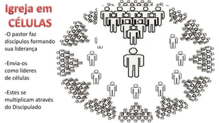 -O pastor faz
discípulos formando
sua liderança
-Envia-os
como líderes
de células
-Estes se
multiplicam através
do Discipulado
 