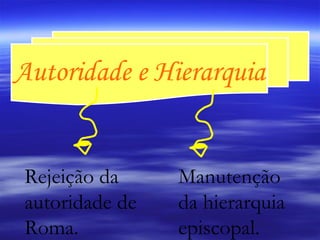 Autoridade e Hierarquia Rejeição da autoridade de Roma. Manutenção da hierarquia episcopal. 