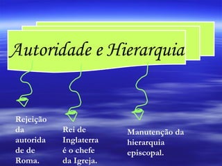 Autoridade e Hierarquia Rejeição da autoridade de Roma. Manutenção da hierarquia episcopal. Rei de Inglaterra é o chefe da Igreja. 