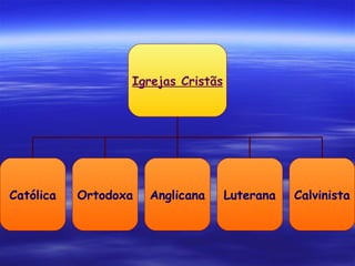 Igrejas Cristãs Católica Ortodoxa Anglicana Luterana Calvinista 