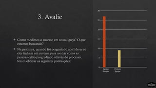 3. Avalie
 Como medimos o sucesso em nossa igreja? O que
estamos buscando?
 Na pesquisa, quando foi perguntado aos líderes se
eles tinham um sistema para avaliar como as
pessoas estão progredindo através do processo,
foram obtidas as seguintes pontuações:
Igrejas
Simples
Demais
Igrejas
0
5
10
15
20
25
30
 