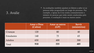 3. Avalie
 As avaliações também ajudam os líderes a saber se as
pessoas estão progredindo ao longo do processo. Por
exemplo, a Igreja da Cruz avalia constantemente o
número de pessoas que estão sendo conduzidas pelo
processo. A avaliação é mais ou menos assim:
Amar a Deus
(Cultos)
Amar os outros
(GP)
Servir
(ministérios)
Crianças 120 80 40
Estudantes 140 75 65
Adultos 650 400 300
Total 910 555 405
 