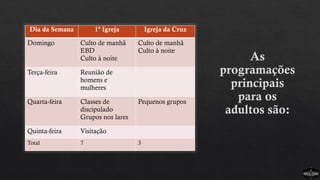 As
programações
principais
para os
adultos são:
Dia da Semana 1ª Igreja Igreja da Cruz
Domingo Culto de manhã
EBD
Culto à noite
Culto de manhã
Culto à noite
Terça-feira Reunião de
homens e
mulheres
Quarta-feira Classes de
discipulado
Grupos nos lares
Pequenos grupos
Quinta-feira Visitação
Total 7 3
 