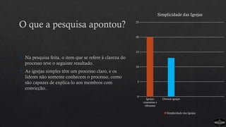O que a pesquisa apontou?
 Na pesquisa feita, o item que se refere à clareza do
processo teve o seguinte resultado.
 As igrejas simples têm um processo claro, e os
líderes não somente conhecem o processo, como
são capazes de explica-lo aos membros com
convicção..
Igrejas
crescentes e
vibrantes
Demais igrejas
0
5
10
15
20
25
Simplicidade das Igrejas
Simplicidade das Igrejas
 