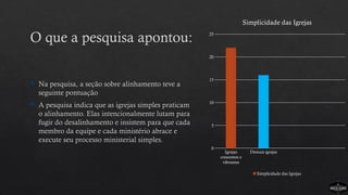  Na pesquisa, a seção sobre alinhamento teve a
seguinte pontuação
 A pesquisa indica que as igrejas simples praticam
o alinhamento. Elas intencionalmente lutam para
fugir do desalinhamento e insistem para que cada
membro da equipe e cada ministério abrace e
execute seu processo ministerial simples.
Igrejas
crescentes e
vibrantes
Demais igrejas
0
5
10
15
20
25
Simplicidade das Igrejas
Simplicidade das Igrejas
O que a pesquisa apontou:
 