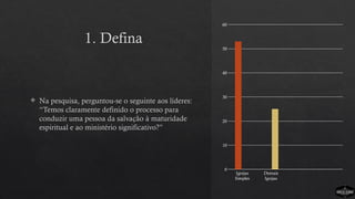 1. Defina
 Na pesquisa, perguntou-se o seguinte aos líderes:
“Temos claramente definido o processo para
conduzir uma pessoa da salvação à maturidade
espiritual e ao ministério significativo?”
Igrejas
Simples
Demais
Igrejas
0
10
20
30
40
50
60
 