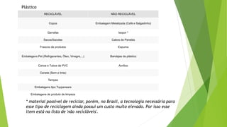 * material possível de reciclar, porém, no Brasil, a tecnologia necessária para
esse tipo de reciclagem ainda possui um custo muito elevado. Por isso esse
item está na lista de 'não recicláveis'.
RECICLÁVEL NÃO RECICLÁVEL
Copos Embalagem Metalizada (Café e Salgadinho)
Garrafas Isopor *
Sacos/Sacolas Cabos de Panelas
Frascos de produtos Espuma
Embalagens Pet (Refrigerantes, Óleo, Vinagre,...) Bandejas de plástico
Canos e Tubos de PVC Acrílico
Caneta (Sem a tinta)
Tampas
Embalagens tipo Tupperware
Embalagens de produto de limpeza
Plástico
 