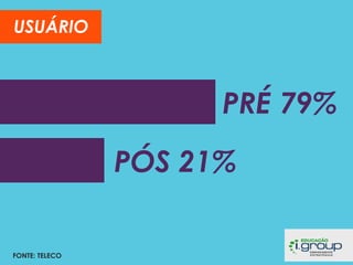 USUÁRIO

PRÉ 79%
PÓS 21%
FONTE: TELECO

 