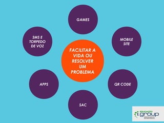 GAMES

SMS E
TORPEDO
DE VOZ

MOBILE
SITE

FACILITAR A
VIDA OU
RESOLVER
UM
PROBLEMA

APPS

QR CODE

SAC

 