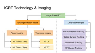 IGRT Technology & Imaging
Image Guided RT
Ionizing Radiation Based Other Technologies
Planar Imaging Volumetric Imaging
KV...