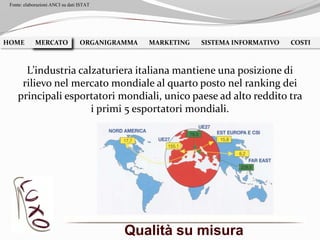 Qualità su misura
HOME MERCATO ORGANIGRAMMA MARKETING SISTEMA INFORMATIVO COSTIMERCATO
L’industria calzaturiera italiana mantiene una posizione di
rilievo nel mercato mondiale al quarto posto nel ranking dei
principali esportatori mondiali, unico paese ad alto reddito tra
i primi 5 esportatori mondiali.
Fonte: elaborazioni ANCI su dati ISTAT
 