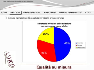 Qualità su misura
HOME MERCATO ORGANIGRAMMA MARKETING SISTEMA INFORMATIVO COSTIMERCATO
Il mercato mondiale delle calzature per macro-area geografica
Fonte: elaborazione Hermes Lab su dati Datamonitor
 