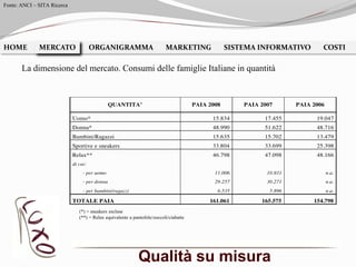 Qualità su misura
HOME MERCATO ORGANIGRAMMA MARKETING SISTEMA INFORMATIVO COSTIMERCATO
La dimensione del mercato. Consumi delle famiglie Italiane in quantità
Fonte: ANCI – SITA Ricerca
(*) = sneakers escluse
(**) = Relax equivalente a pantofole/zoccoli/ciabatte
 