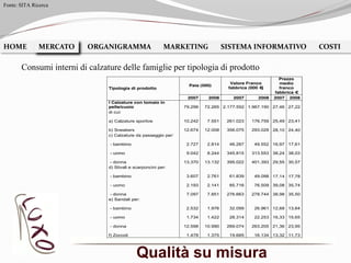 Qualità su misura
HOME MERCATO ORGANIGRAMMA MARKETING SISTEMA INFORMATIVO COSTIMERCATO
Consumi interni di calzature delle famiglie per tipologia di prodotto
Fonte: SITA Ricerca
 